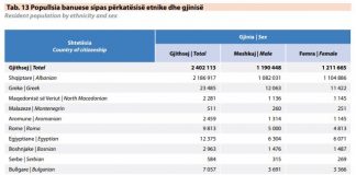 Au fost publicate rezultatele recensământului din 2023